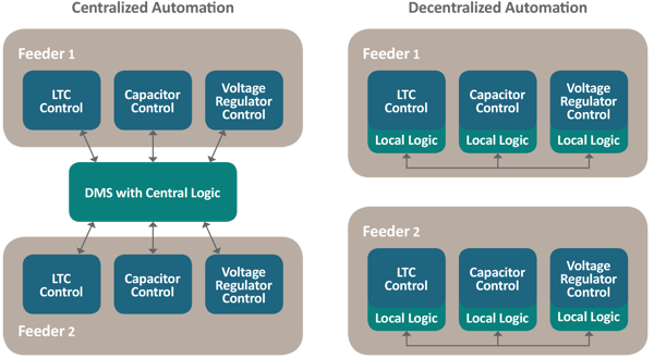 LG-.CentralizeddecentralizedChart