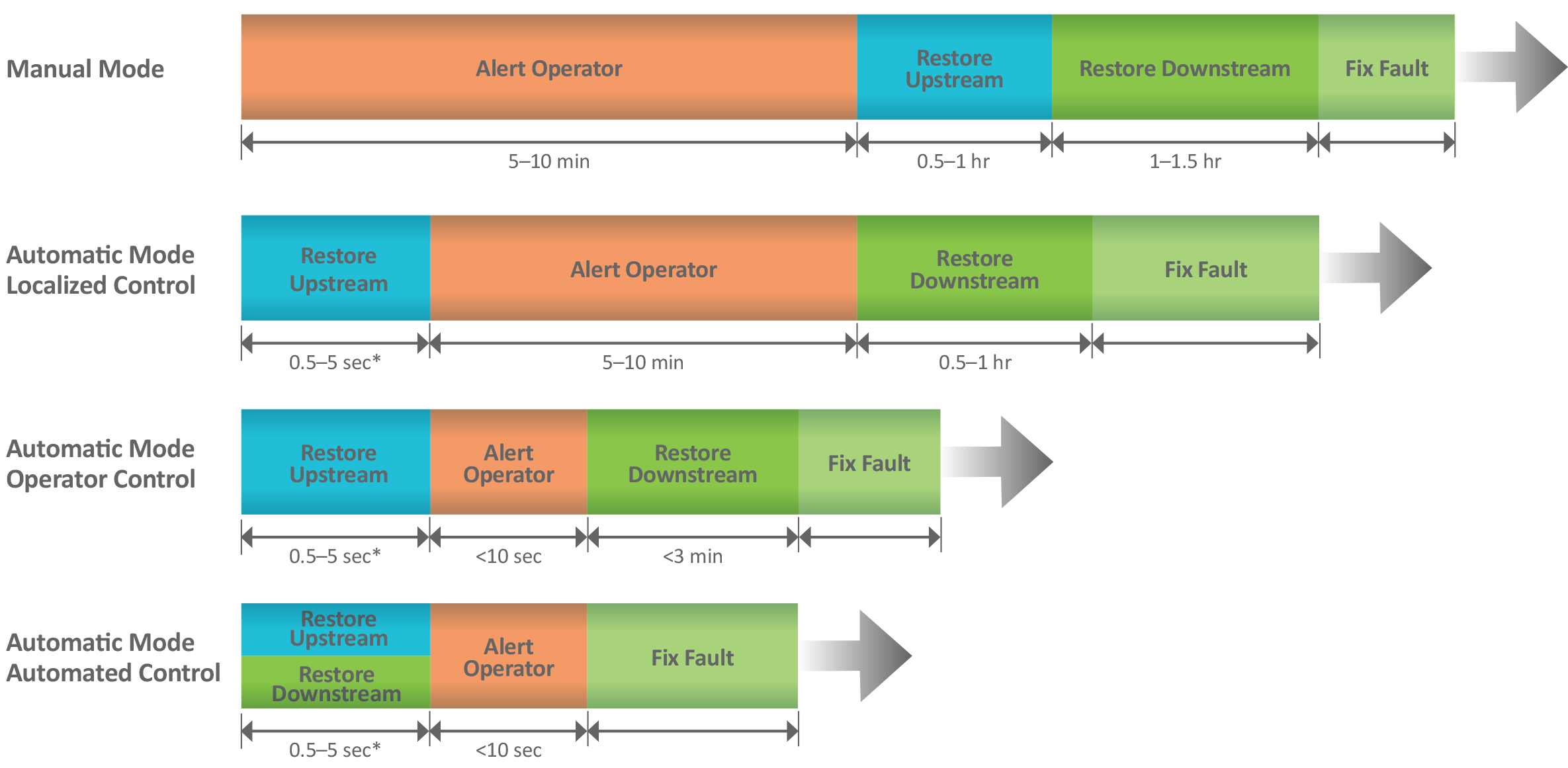 LG-ImprovedResponseTimefromAutomationChart